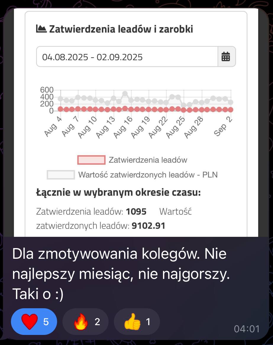 Zatwierdzenia leadów - 1095 leadów, 9102.91 PLN