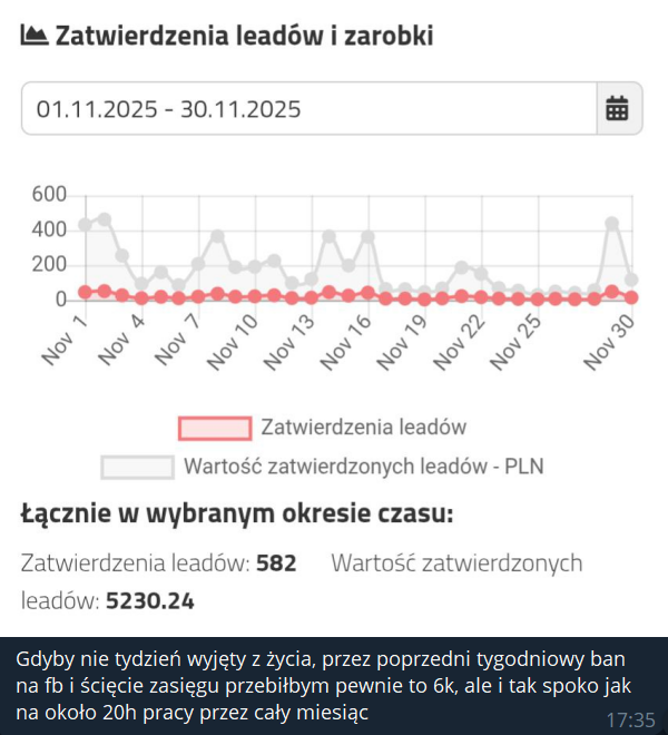 5230 PLN miesięcznie - 582 zatwierdzone leady w listopadzie